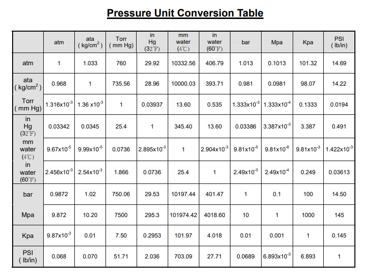 Pressure unit conversion table